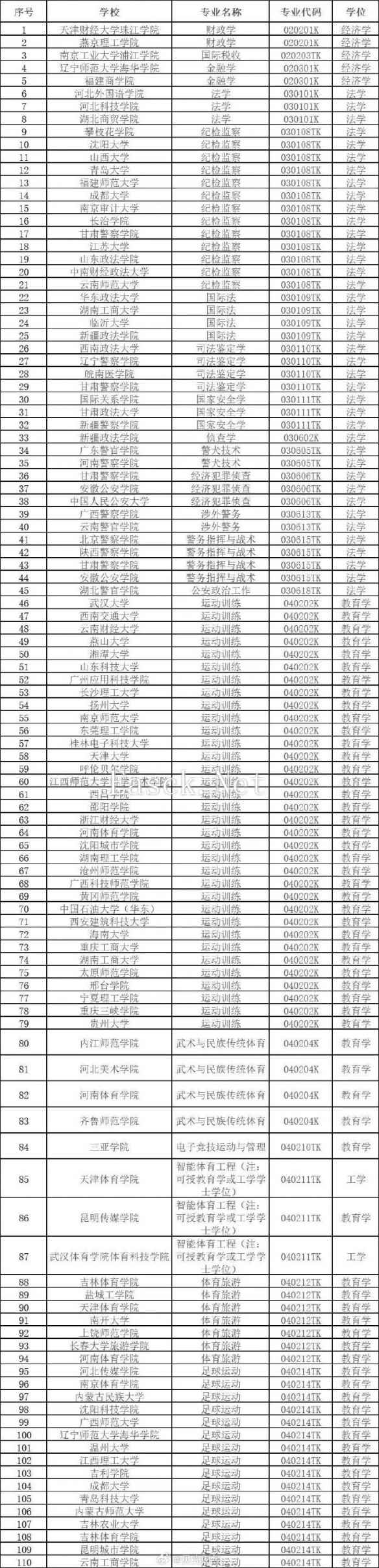 国家教育部新增535个本科专业：包括足球运动等