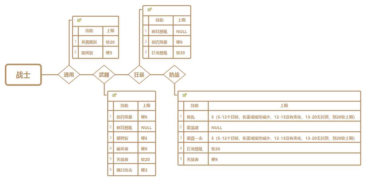 《魔兽世界》9.0战士AOE技能上限介绍