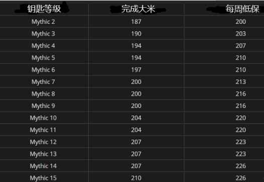 《魔兽世界》9.0大米层数