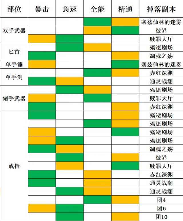 魔兽世界9.0属性收益