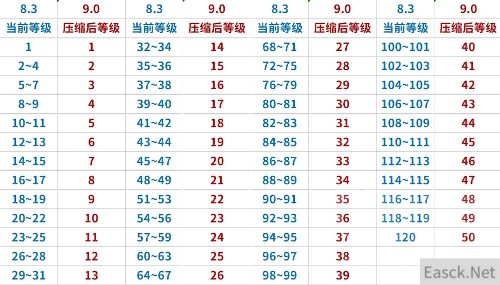 《魔兽世界》9.0前夕等级压缩表