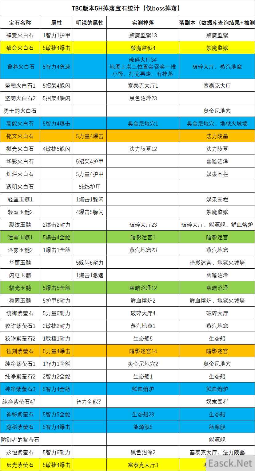 《魔兽世界》9.0前夕宝石掉落表