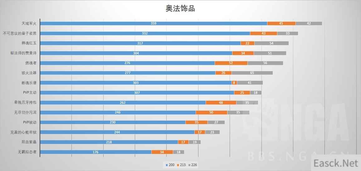 《魔兽世界》9.0奥法饰品选择