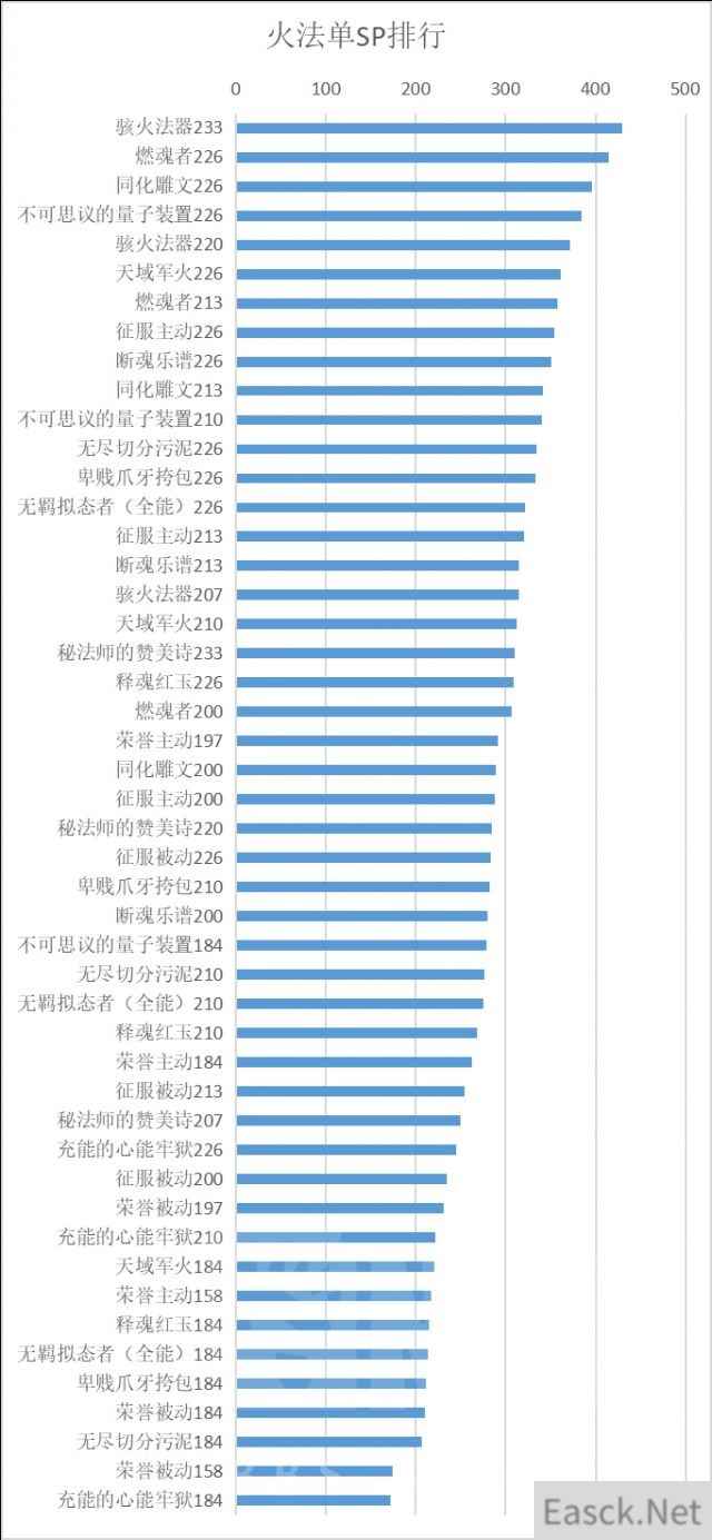 《魔兽世界》9.0饰品模拟排名