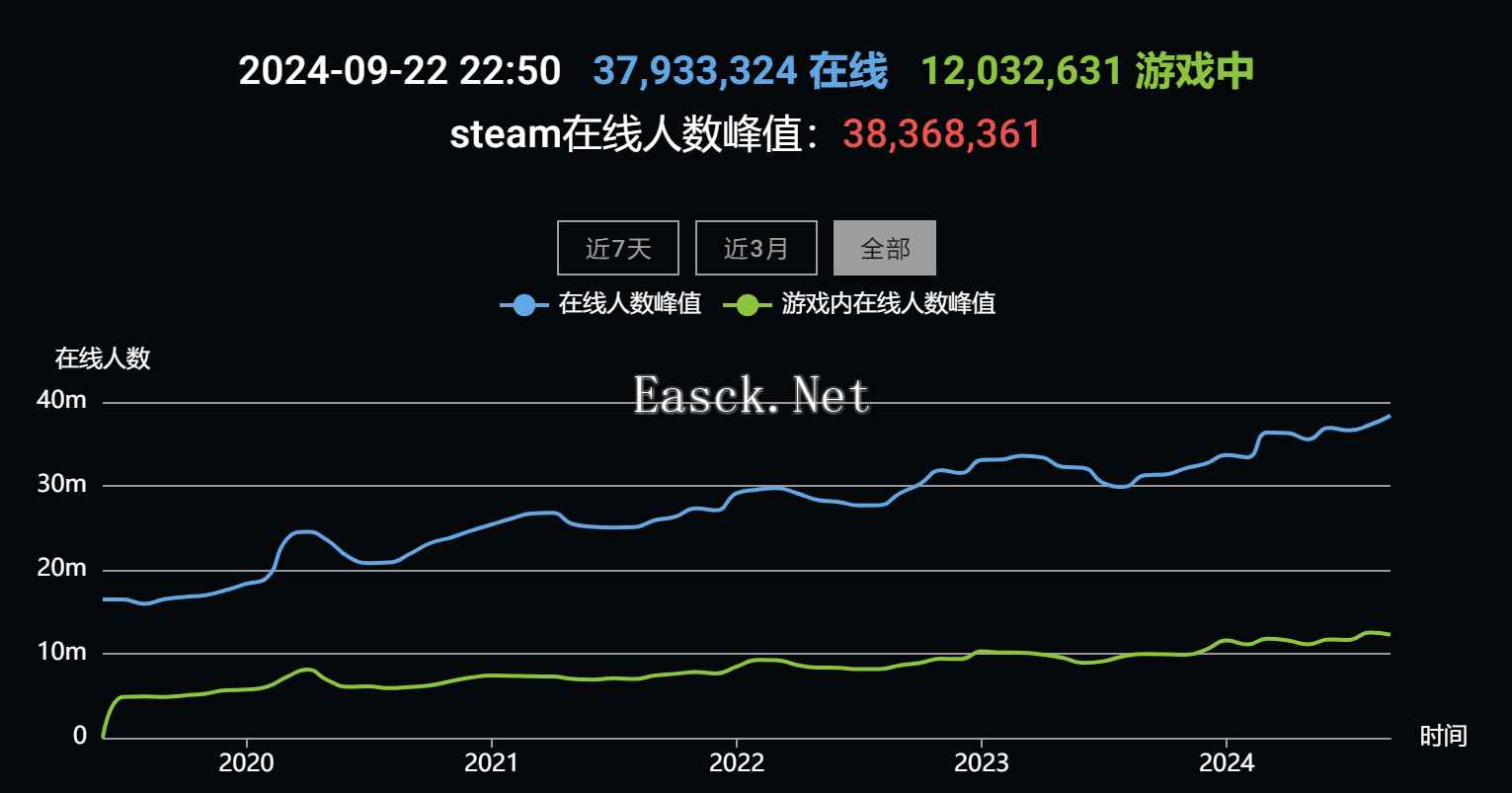 又刷新记录？Steam在线人数创新高 超3836万