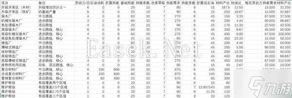 《冰汽时代2》资源转化收益分享 资源转化能有多少产出