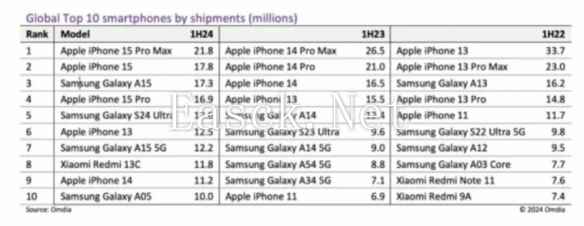 外媒公布上半年全球最畅销手机TOP10 苹果稳居第一！