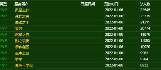 魔兽世界2022服务器人数排名