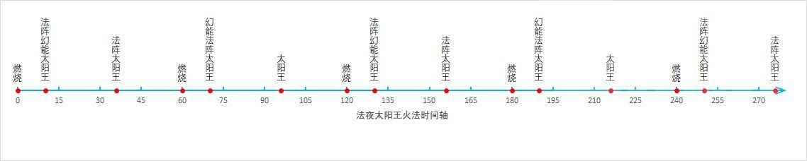 魔兽世界9.2火法输出手法