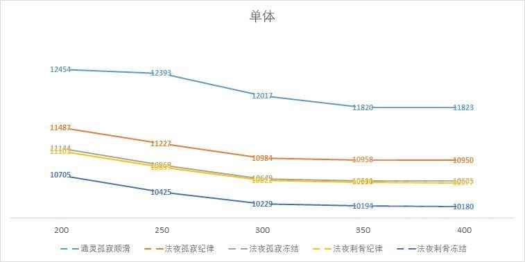 魔兽世界9.2冰法选什么橙装