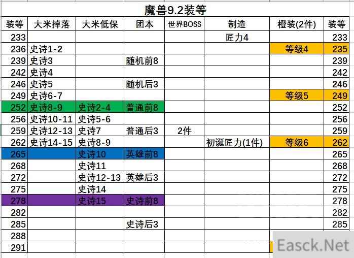 魔兽世界9.2大米低保是多少层