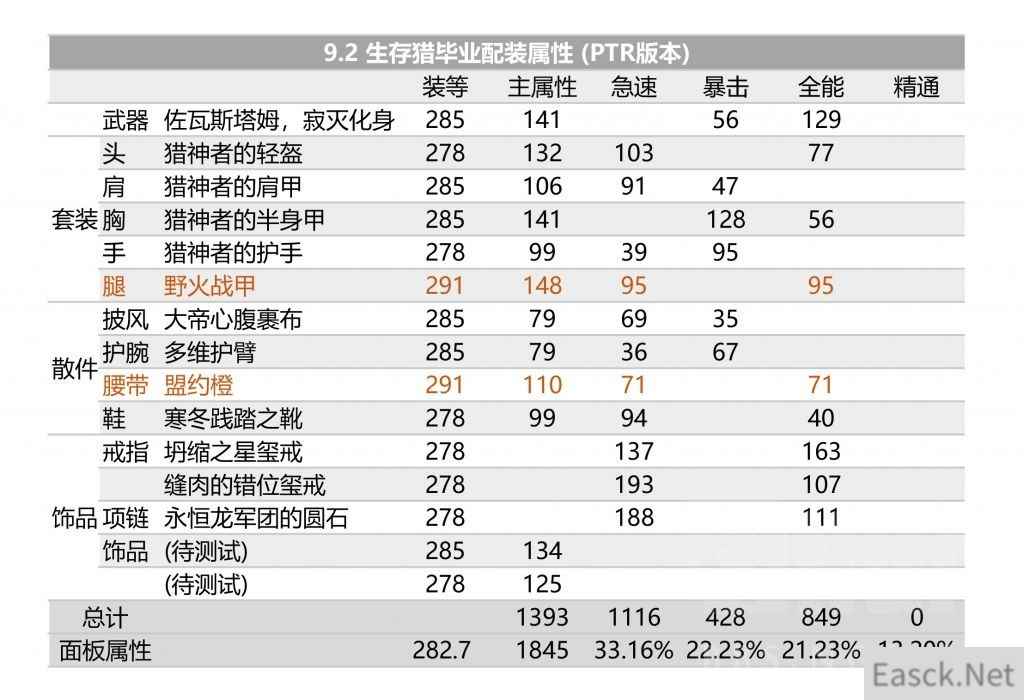 魔兽世界9.2生存猎装备怎么搭配