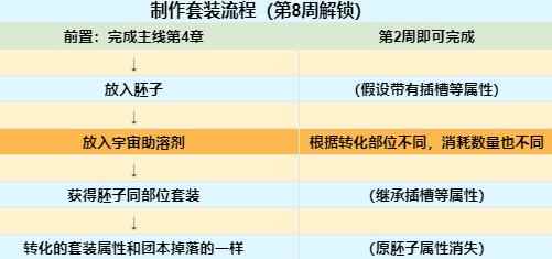 魔兽世界9.2自制套装制作方法介绍