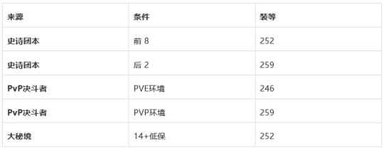 《魔兽世界》9.1装备最高等级一览