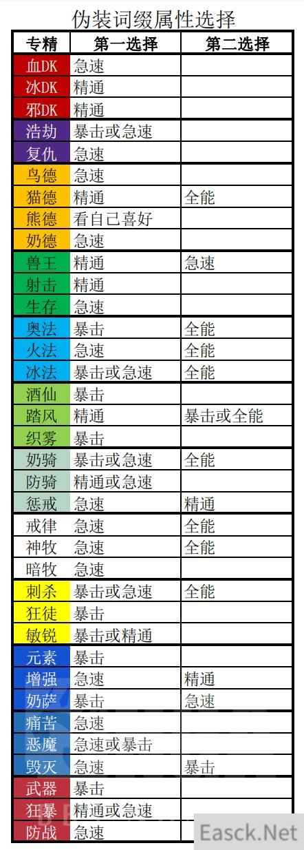 魔兽世界暗影国度S4全职业伪装词缀属性选择