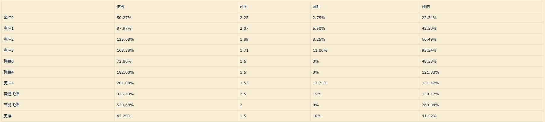 魔兽世界10.0奥法手法是什么