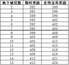 魔兽世界10.0宏伟宝库掉落装备等级