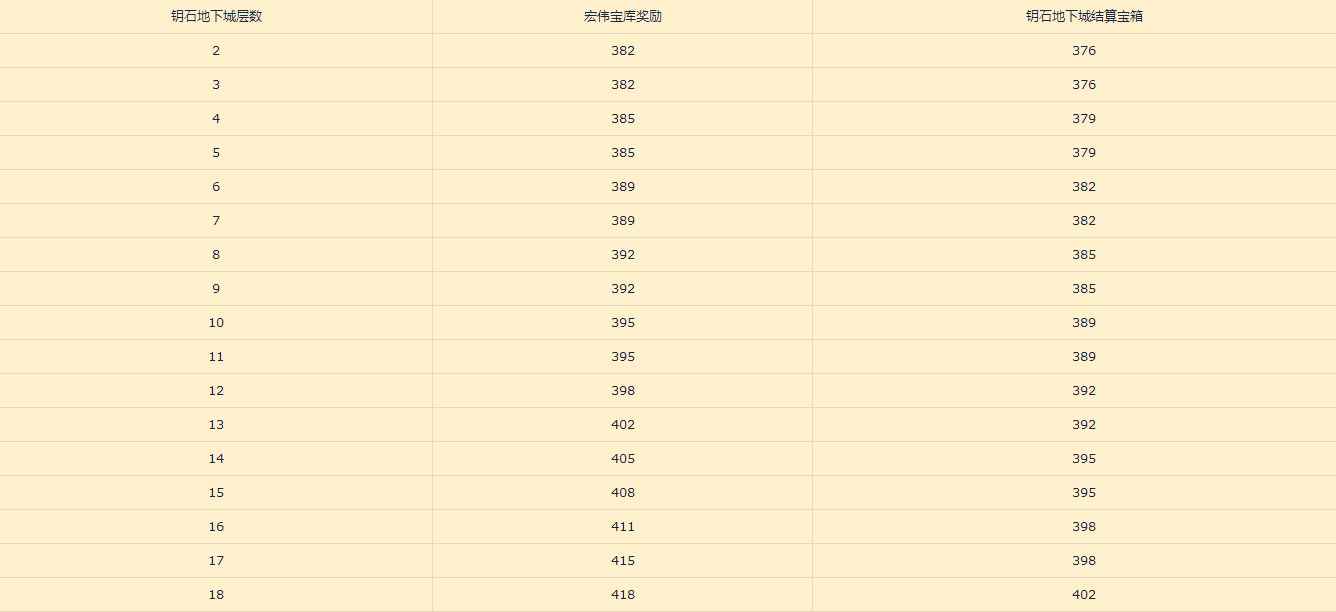 《魔兽世界》10.0大秘境装等掉落大全