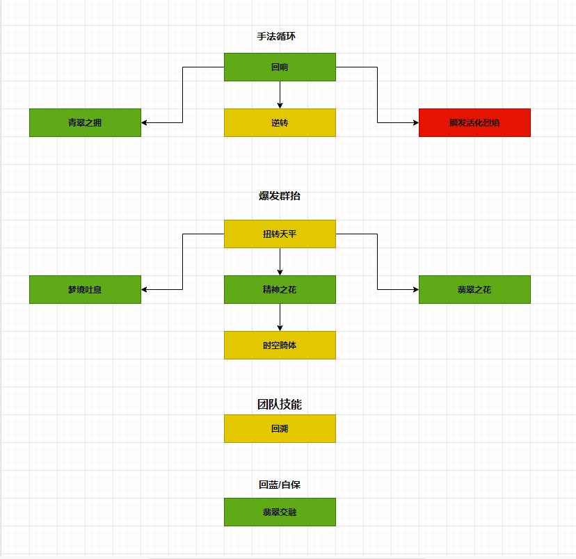 魔兽世界恩护唤魔师治疗手法