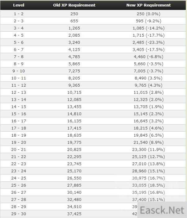 魔兽世界10.0升级经验表