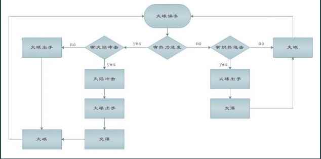 魔兽世界10.0火法输出手法推荐