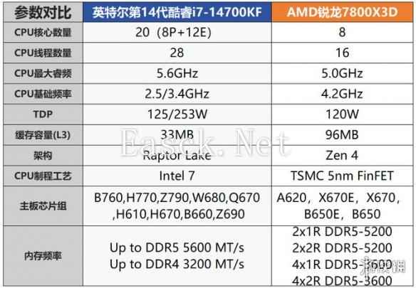 4款高端处理器客观对比之后！AMD的7600X3D有点像个笑话