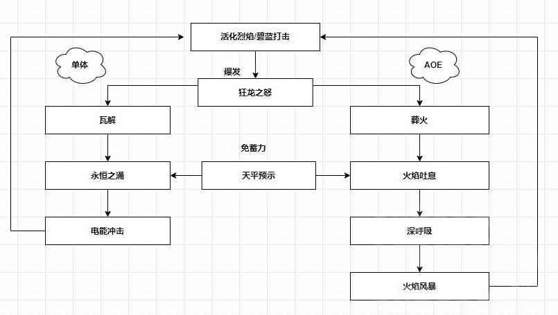 魔兽世界10.0唤魔师湮灭专精输出手法