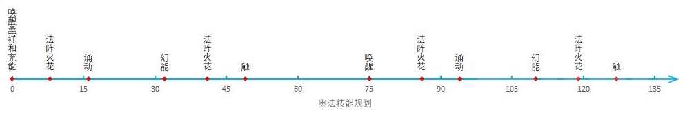 魔兽世界10.0奥法输出手法推荐