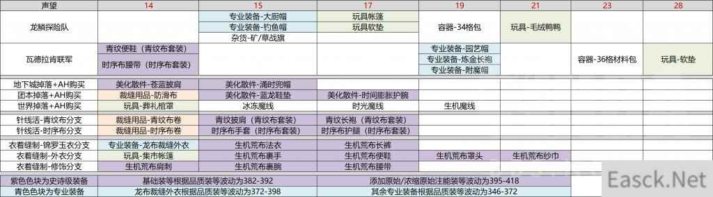 魔兽世界10.0裁缝专业全图纸获取攻略