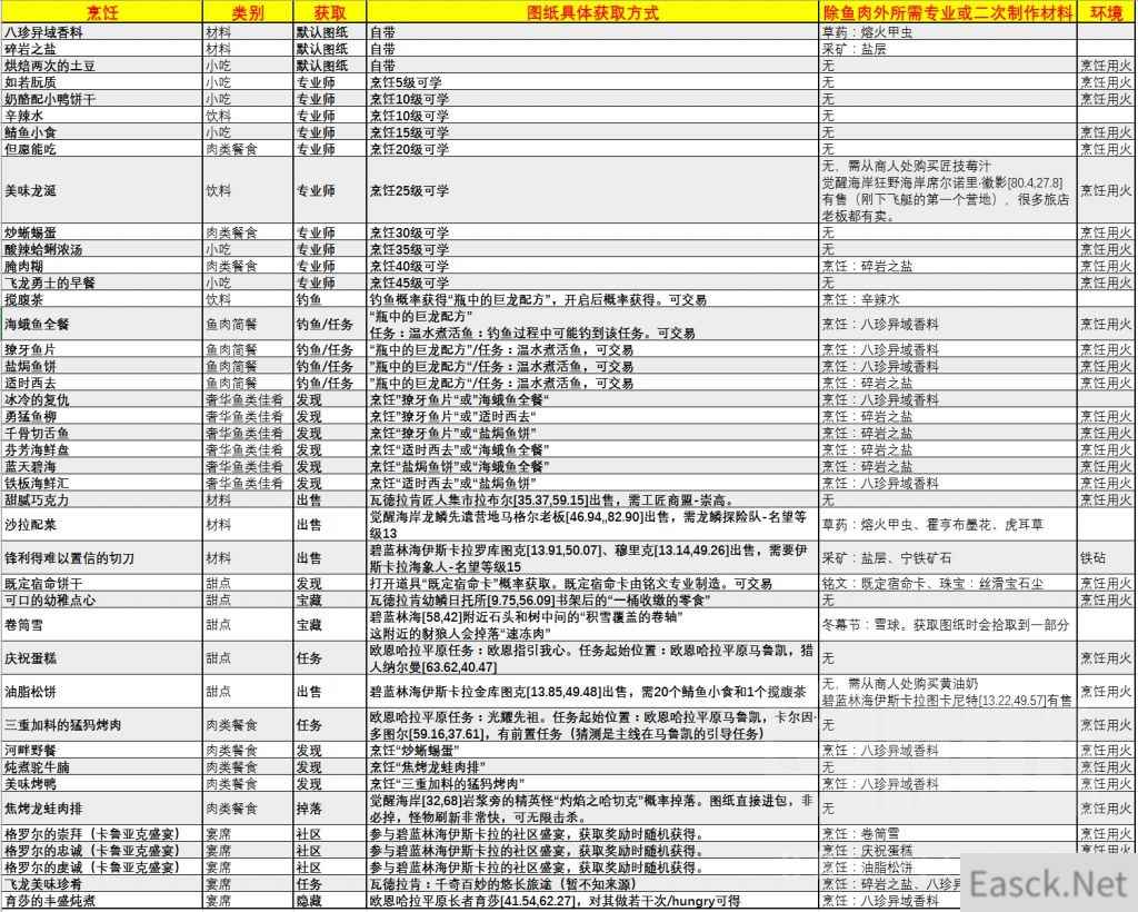 魔兽世界10.0全烹饪配方获得方式