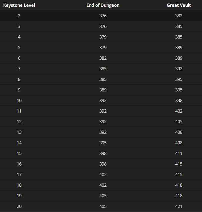 魔兽世界10.0大米低保装等多少