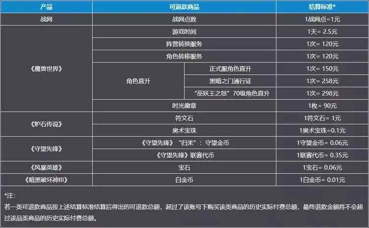 战网退款申请在哪里