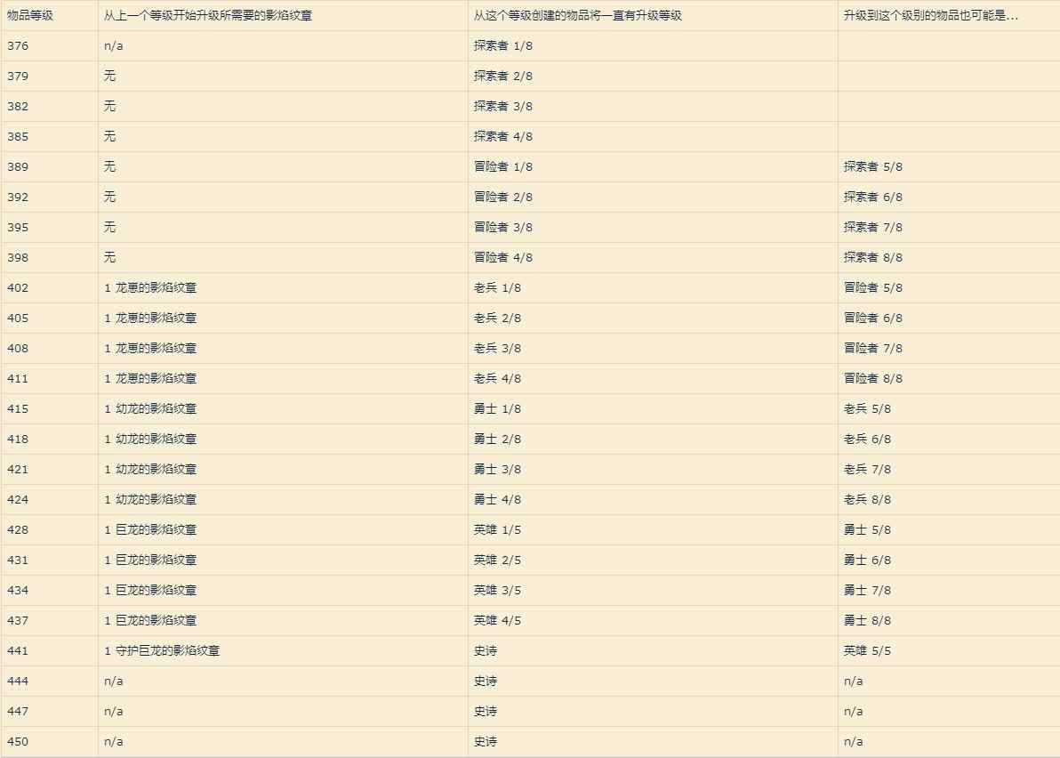 魔兽世界10.1全新装备升级系统介绍