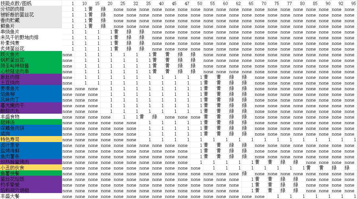 魔兽世界11.0烹饪怎么冲