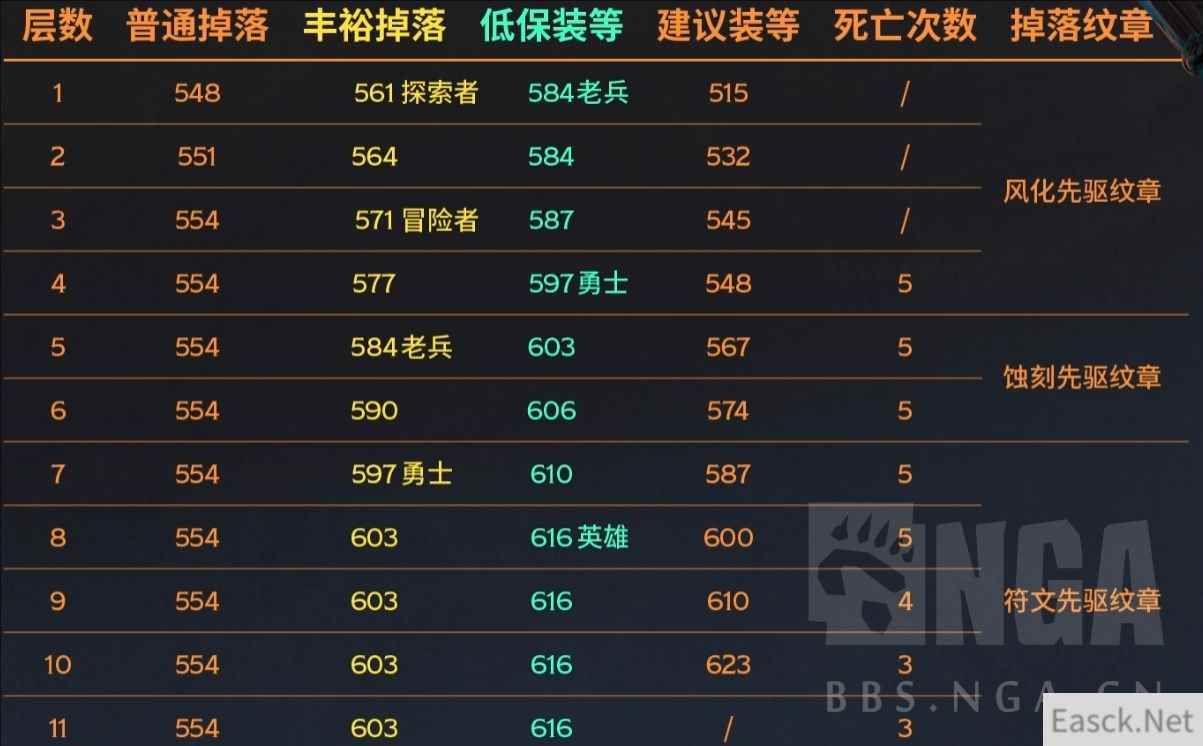 魔兽世界11.0地下堡装等低保一览