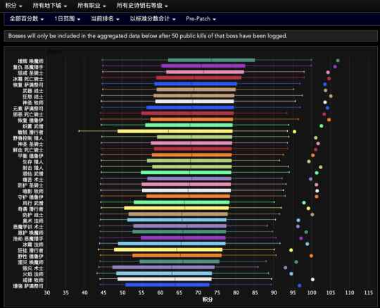 魔兽世界11.0大秘境DPS排名