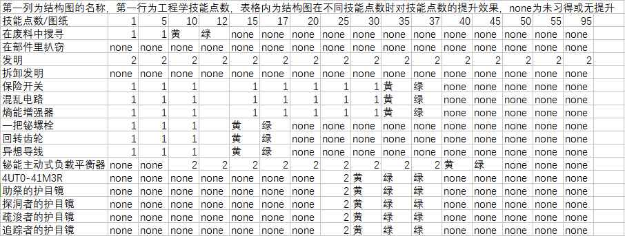 魔兽世界11.0工程怎么冲