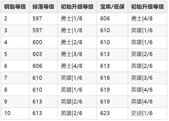 魔兽世界11.0地心之战装等一览