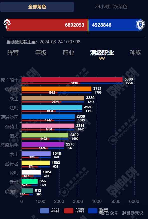 魔兽世界11.0首发职业排行