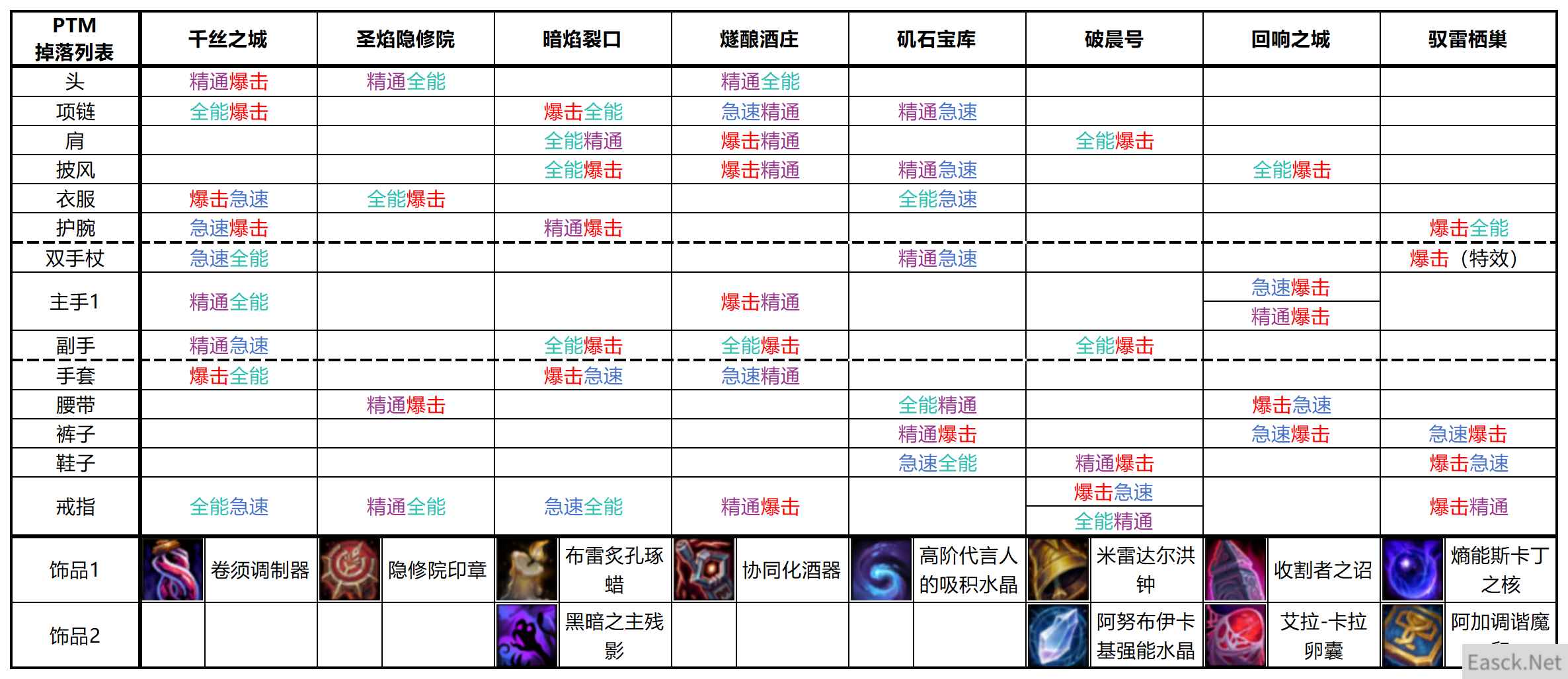 魔兽世界11.0法师PTM掉落装备属性一览