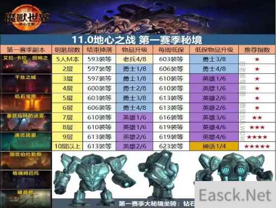 魔兽世界11.0大秘境掉落装等一览