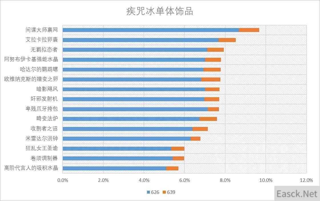 魔兽世界11.0冰法饰品选什么