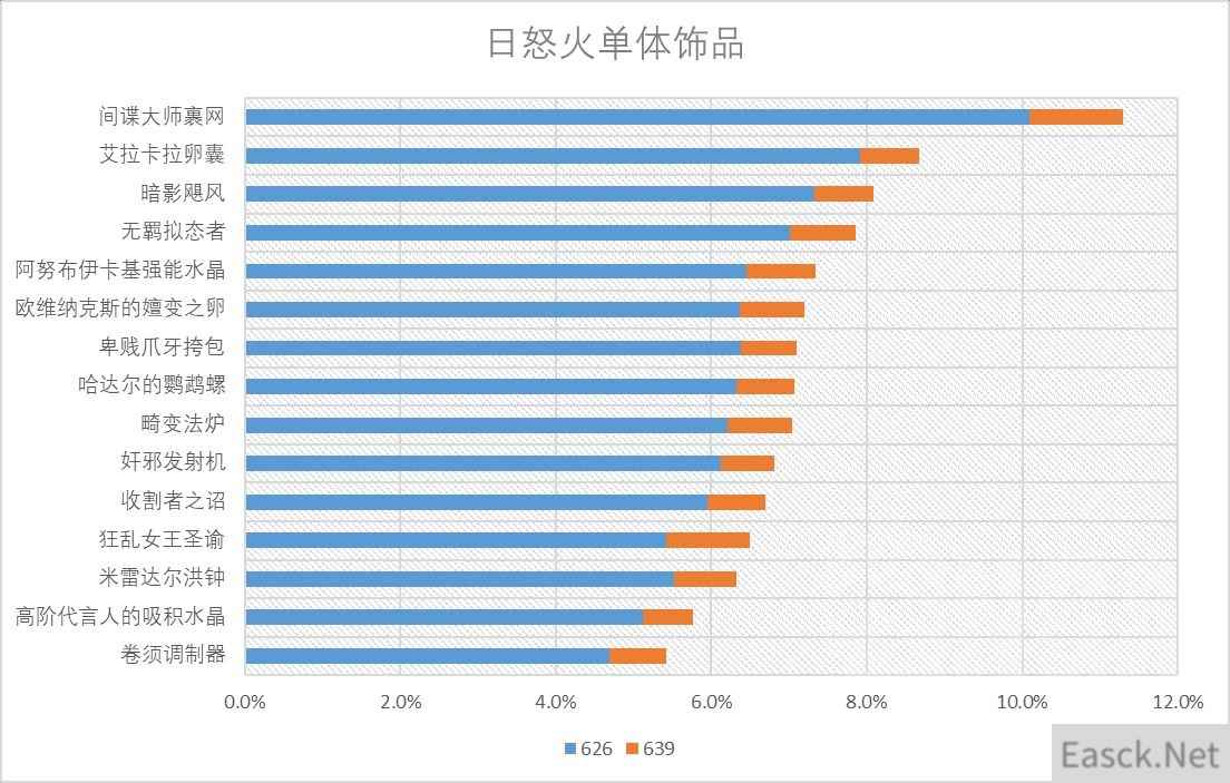 魔兽世界11.0火法饰品选什么