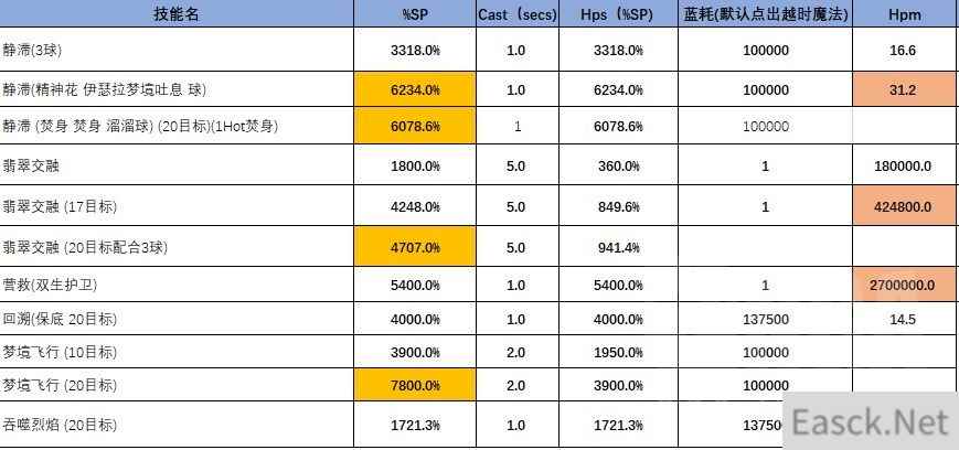 魔兽世界11.0奶龙PVE输出手法