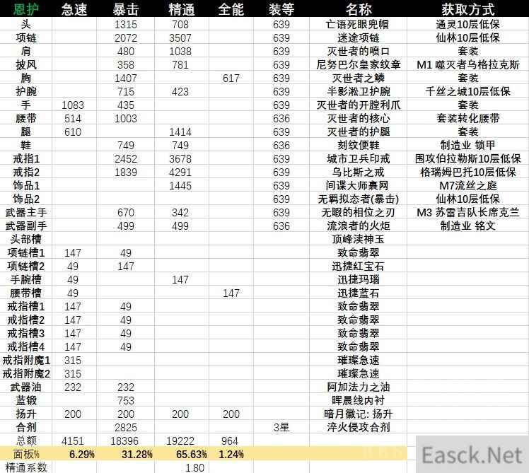 魔兽世界11.0奶龙装备选什么