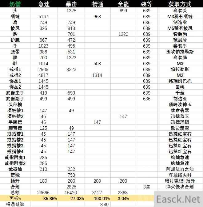 魔兽世界11.0织雾装备选什么