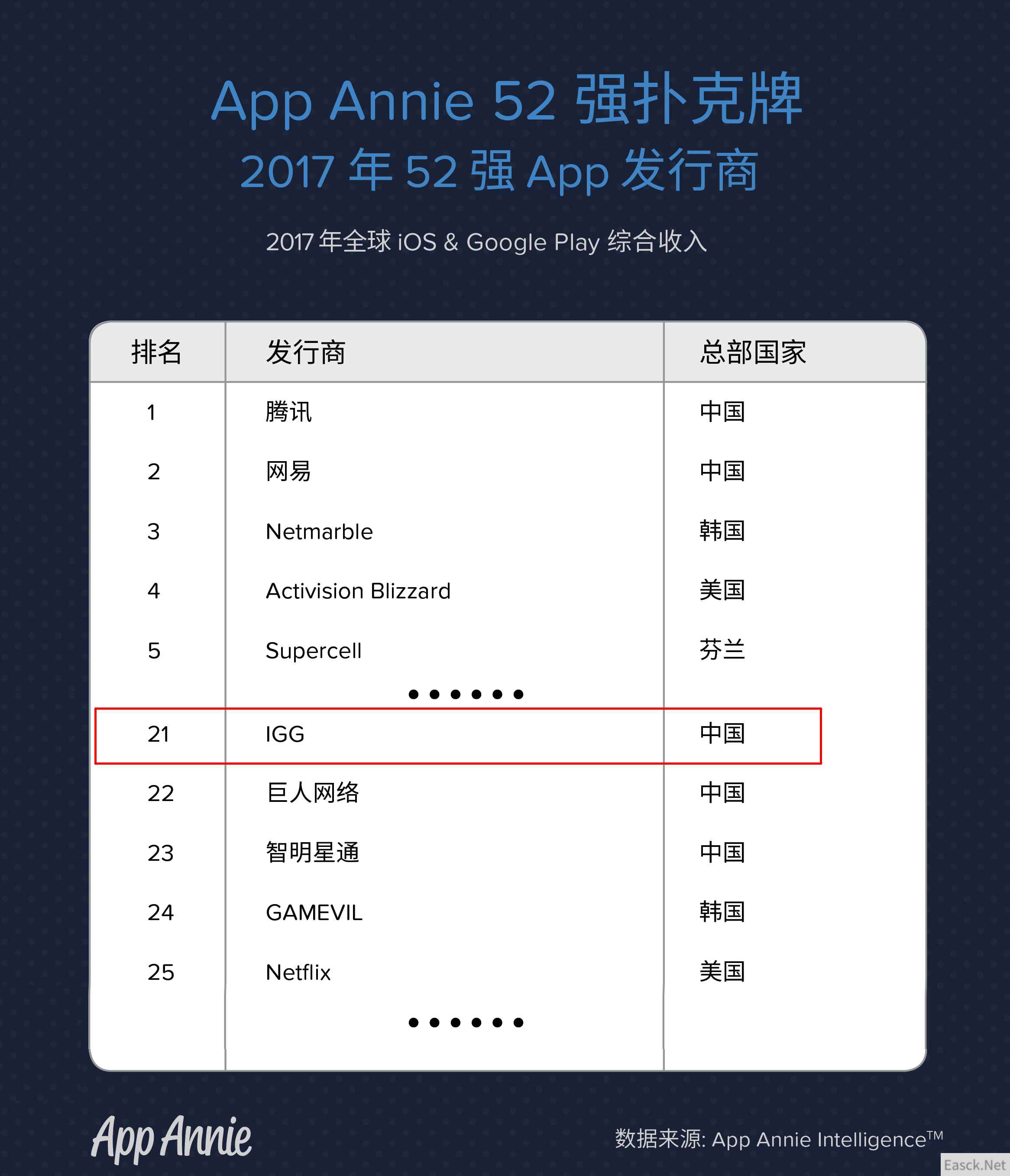 最新年度排名 《王国纪元》出品方IGG升至国内第三