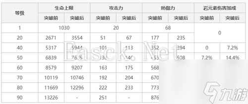 原神阿贝多90级基础属性一览 基础防御力多少