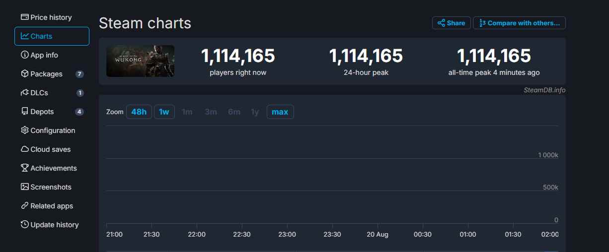 《黑神话：悟空》Steam在线超111万 打破单人游戏在线记录