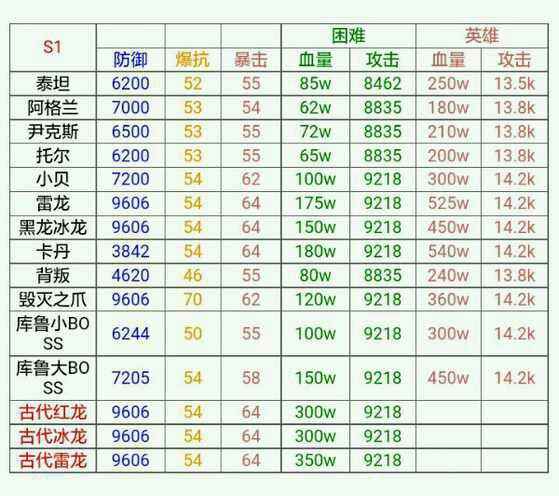 《洛奇英雄传》S1-S3boss属性解析